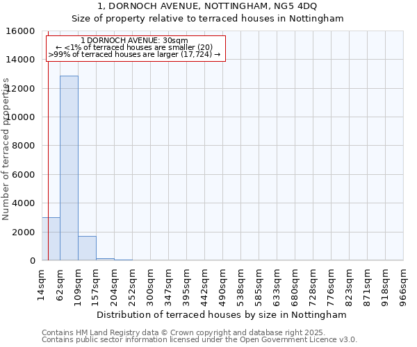 1, DORNOCH AVENUE, NOTTINGHAM, NG5 4DQ: Size of property relative to terraced houses houses in Nottingham