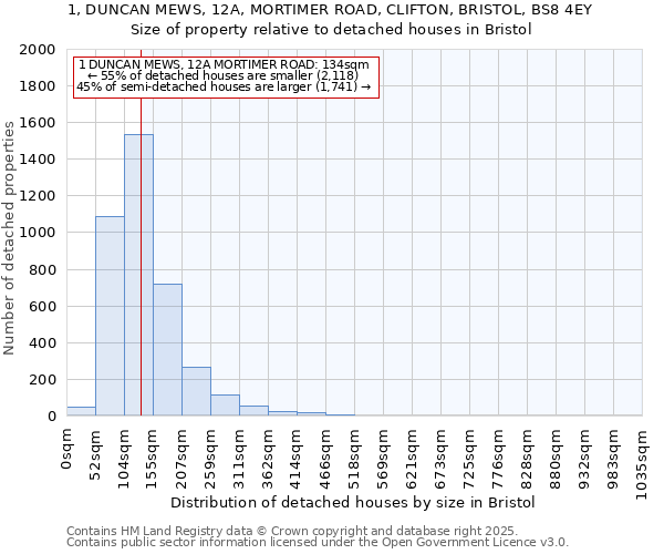 1, DUNCAN MEWS, 12A, MORTIMER ROAD, CLIFTON, BRISTOL, BS8 4EY: Size of property relative to detached houses houses in Bristol