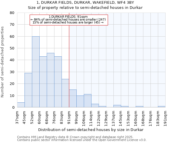 1, DURKAR FIELDS, DURKAR, WAKEFIELD, WF4 3BY: Size of property relative to semi-detached houses houses in Durkar