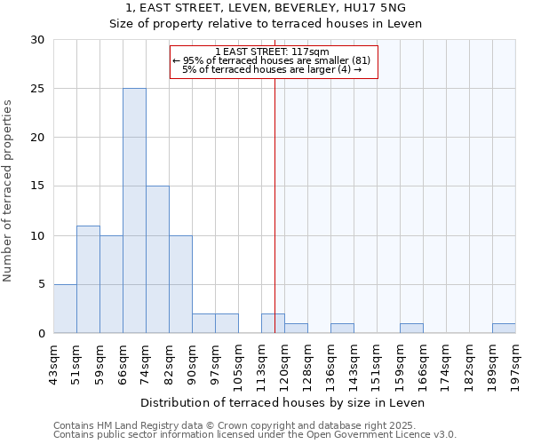 1, EAST STREET, LEVEN, BEVERLEY, HU17 5NG: Size of property relative to terraced houses houses in Leven