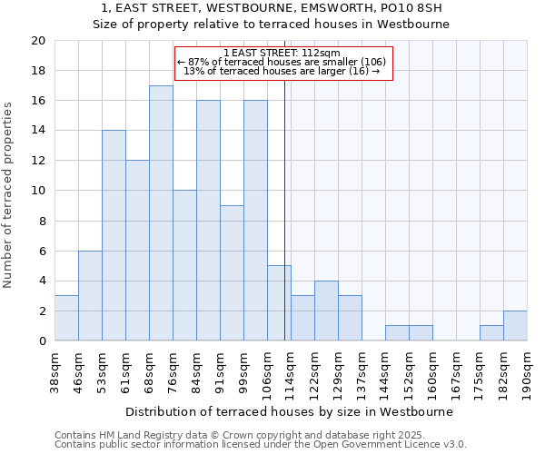 1, EAST STREET, WESTBOURNE, EMSWORTH, PO10 8SH: Size of property relative to terraced houses houses in Westbourne