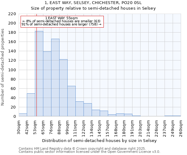 1, EAST WAY, SELSEY, CHICHESTER, PO20 0SL: Size of property relative to semi-detached houses houses in Selsey