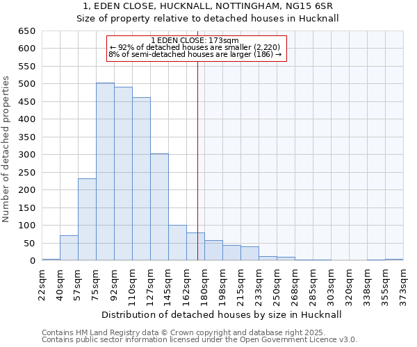 1, EDEN CLOSE, HUCKNALL, NOTTINGHAM, NG15 6SR: Size of property relative to detached houses houses in Hucknall