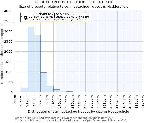 1, EDGERTON ROAD, HUDDERSFIELD, HD1 5QT: Size of property relative to semi-detached houses houses in Huddersfield