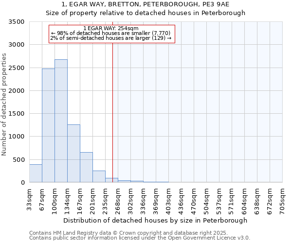 1, EGAR WAY, BRETTON, PETERBOROUGH, PE3 9AE: Size of property relative to detached houses houses in Peterborough
