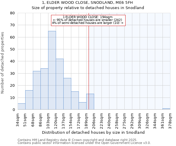 1, ELDER WOOD CLOSE, SNODLAND, ME6 5FH: Size of property relative to detached houses houses in Snodland