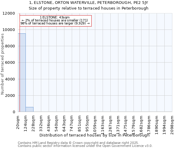 1, ELSTONE, ORTON WATERVILLE, PETERBOROUGH, PE2 5JY: Size of property relative to terraced houses houses in Peterborough