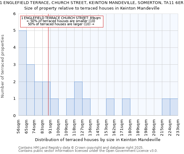 1 ENGLEFIELD TERRACE, CHURCH STREET, KEINTON MANDEVILLE, SOMERTON, TA11 6ER: Size of property relative to terraced houses houses in Keinton Mandeville