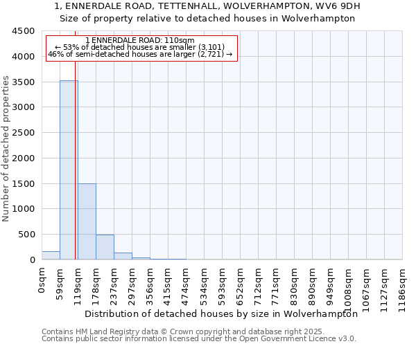 1, ENNERDALE ROAD, TETTENHALL, WOLVERHAMPTON, WV6 9DH: Size of property relative to detached houses houses in Wolverhampton