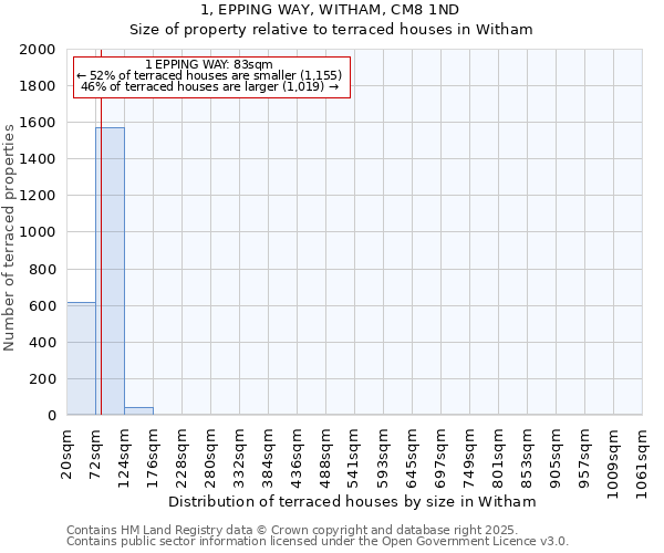 1, EPPING WAY, WITHAM, CM8 1ND: Size of property relative to terraced houses houses in Witham