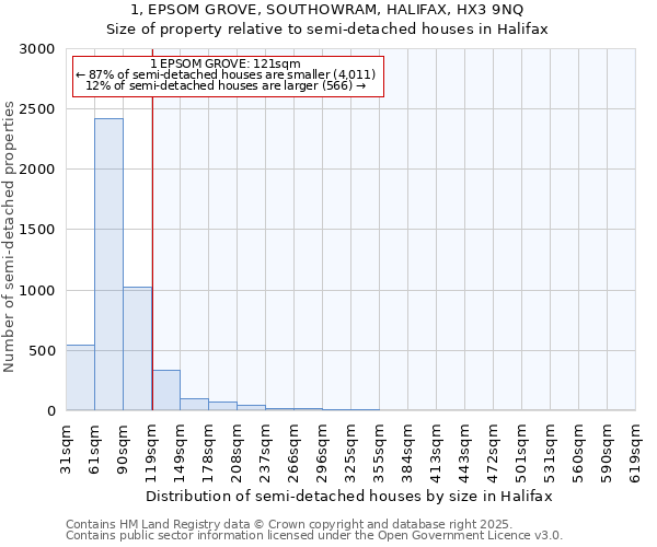 1, EPSOM GROVE, SOUTHOWRAM, HALIFAX, HX3 9NQ: Size of property relative to semi-detached houses houses in Halifax