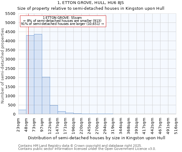 1, ETTON GROVE, HULL, HU6 8JS: Size of property relative to semi-detached houses houses in Kingston upon Hull