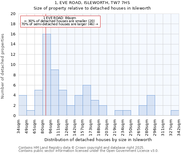 1, EVE ROAD, ISLEWORTH, TW7 7HS: Size of property relative to detached houses houses in Isleworth