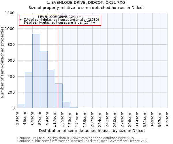 1, EVENLODE DRIVE, DIDCOT, OX11 7XG: Size of property relative to semi-detached houses houses in Didcot