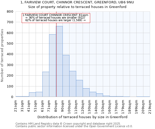 1, FAIRVIEW COURT, CHINNOR CRESCENT, GREENFORD, UB6 9NU: Size of property relative to terraced houses houses in Greenford