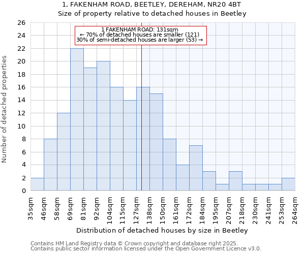 1, FAKENHAM ROAD, BEETLEY, DEREHAM, NR20 4BT: Size of property relative to detached houses houses in Beetley