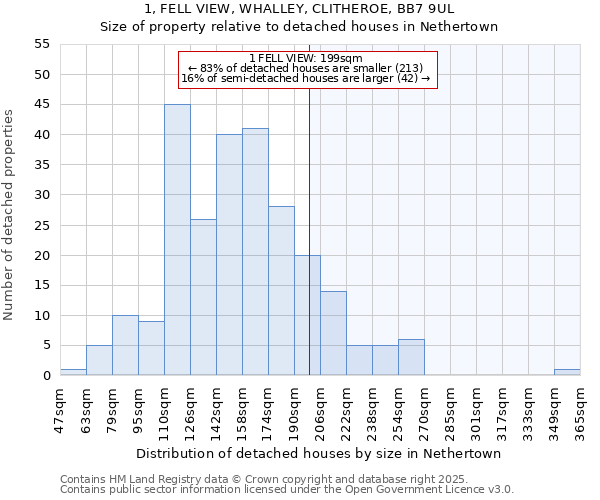 1, FELL VIEW, WHALLEY, CLITHEROE, BB7 9UL: Size of property relative to detached houses houses in Nethertown
