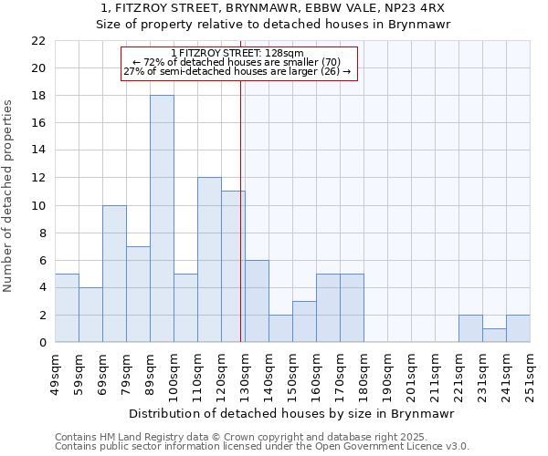 1, FITZROY STREET, BRYNMAWR, EBBW VALE, NP23 4RX: Size of property relative to detached houses houses in Brynmawr