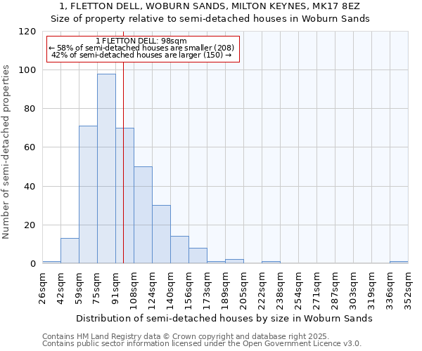 1, FLETTON DELL, WOBURN SANDS, MILTON KEYNES, MK17 8EZ: Size of property relative to semi-detached houses houses in Woburn Sands
