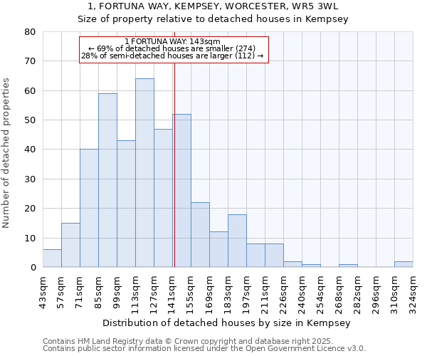1, FORTUNA WAY, KEMPSEY, WORCESTER, WR5 3WL: Size of property relative to detached houses houses in Kempsey
