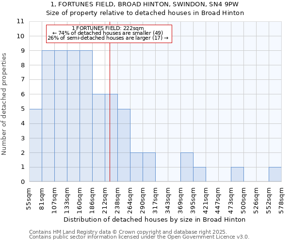 1, FORTUNES FIELD, BROAD HINTON, SWINDON, SN4 9PW: Size of property relative to detached houses houses in Broad Hinton