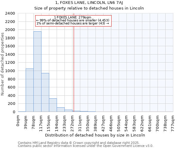 1, FOXES LANE, LINCOLN, LN6 7AJ: Size of property relative to detached houses houses in Lincoln