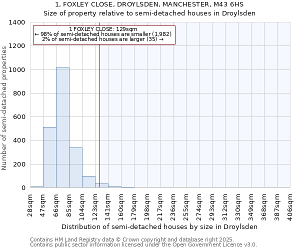 1, FOXLEY CLOSE, DROYLSDEN, MANCHESTER, M43 6HS: Size of property relative to semi-detached houses houses in Droylsden