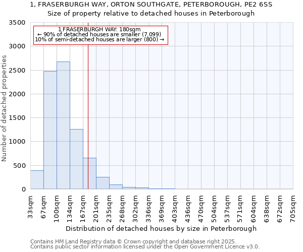 1, FRASERBURGH WAY, ORTON SOUTHGATE, PETERBOROUGH, PE2 6SS: Size of property relative to detached houses houses in Peterborough