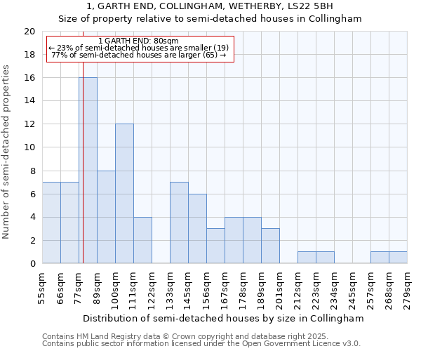 1, GARTH END, COLLINGHAM, WETHERBY, LS22 5BH: Size of property relative to semi-detached houses houses in Collingham