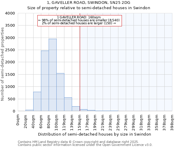 1, GAVELLER ROAD, SWINDON, SN25 2DG: Size of property relative to semi-detached houses houses in Swindon