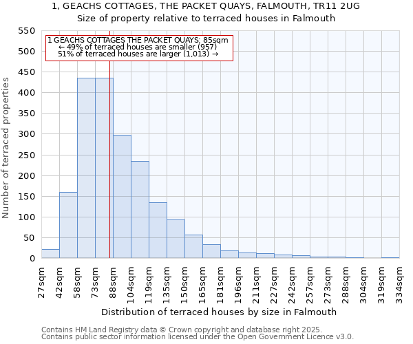1, GEACHS COTTAGES, THE PACKET QUAYS, FALMOUTH, TR11 2UG: Size of property relative to terraced houses houses in Falmouth