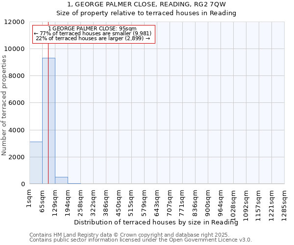 1, GEORGE PALMER CLOSE, READING, RG2 7QW: Size of property relative to terraced houses houses in Reading