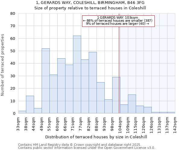 1, GERARDS WAY, COLESHILL, BIRMINGHAM, B46 3FG: Size of property relative to terraced houses houses in Coleshill