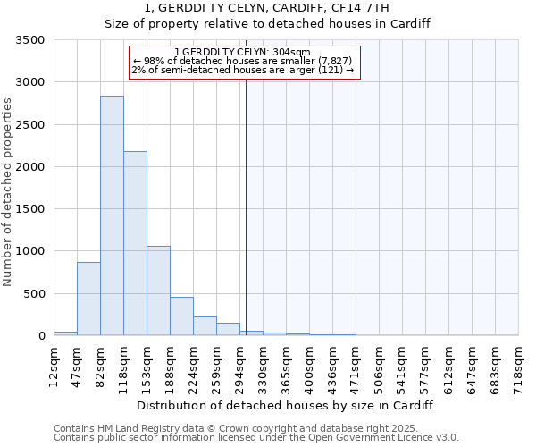 1, GERDDI TY CELYN, CARDIFF, CF14 7TH: Size of property relative to detached houses houses in Cardiff