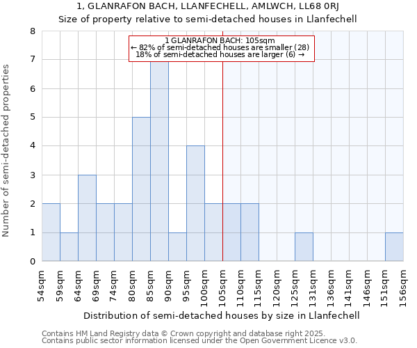 1, GLANRAFON BACH, LLANFECHELL, AMLWCH, LL68 0RJ: Size of property relative to semi-detached houses houses in Llanfechell