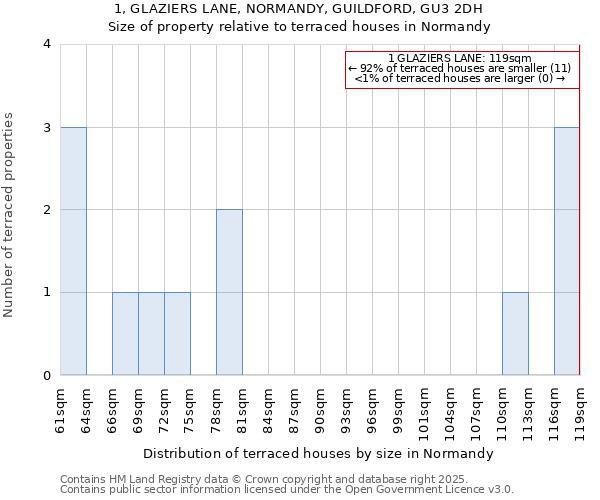 1, GLAZIERS LANE, NORMANDY, GUILDFORD, GU3 2DH: Size of property relative to terraced houses houses in Normandy