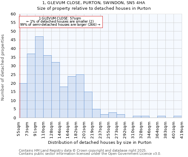 1, GLEVUM CLOSE, PURTON, SWINDON, SN5 4HA: Size of property relative to detached houses houses in Purton