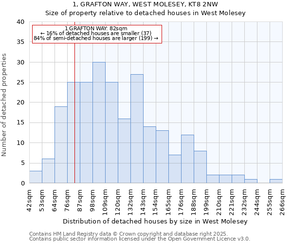 1, GRAFTON WAY, WEST MOLESEY, KT8 2NW: Size of property relative to detached houses houses in West Molesey
