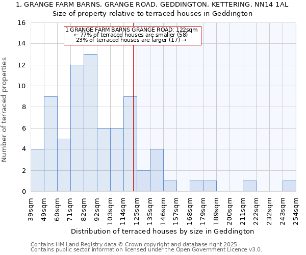 1, GRANGE FARM BARNS, GRANGE ROAD, GEDDINGTON, KETTERING, NN14 1AL: Size of property relative to terraced houses houses in Geddington