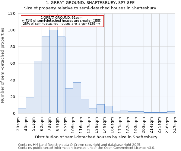 1, GREAT GROUND, SHAFTESBURY, SP7 8FE: Size of property relative to semi-detached houses houses in Shaftesbury