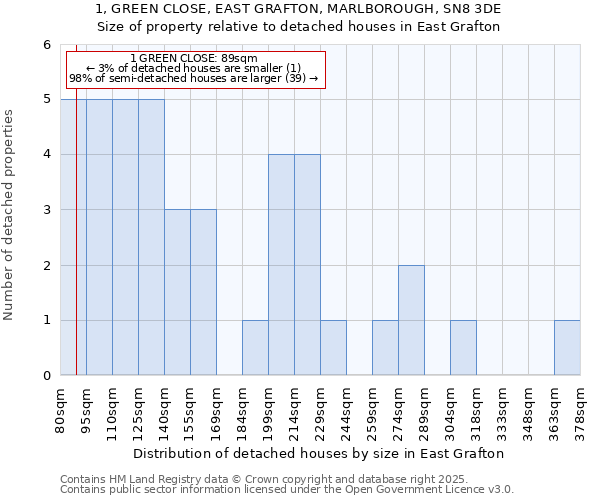 1, GREEN CLOSE, EAST GRAFTON, MARLBOROUGH, SN8 3DE: Size of property relative to detached houses houses in East Grafton