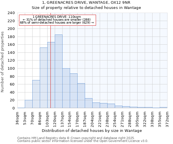1, GREENACRES DRIVE, WANTAGE, OX12 9NR: Size of property relative to detached houses houses in Wantage