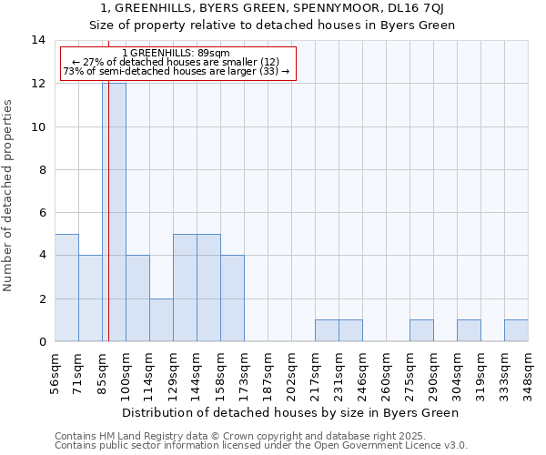 1, GREENHILLS, BYERS GREEN, SPENNYMOOR, DL16 7QJ: Size of property relative to detached houses houses in Byers Green