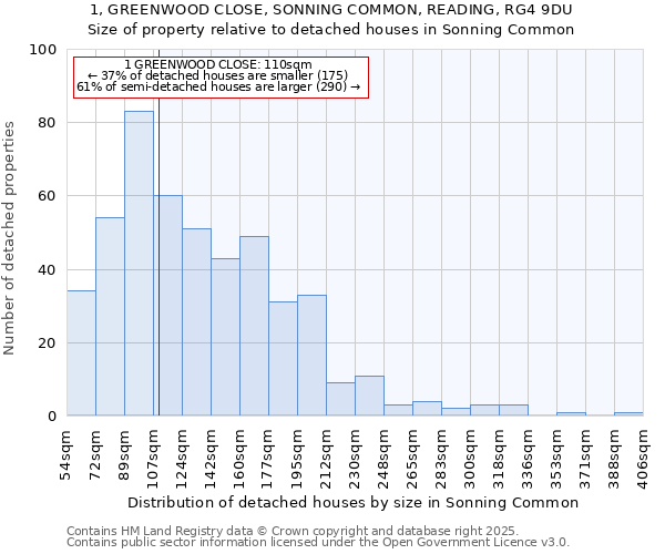 1, GREENWOOD CLOSE, SONNING COMMON, READING, RG4 9DU: Size of property relative to detached houses houses in Sonning Common