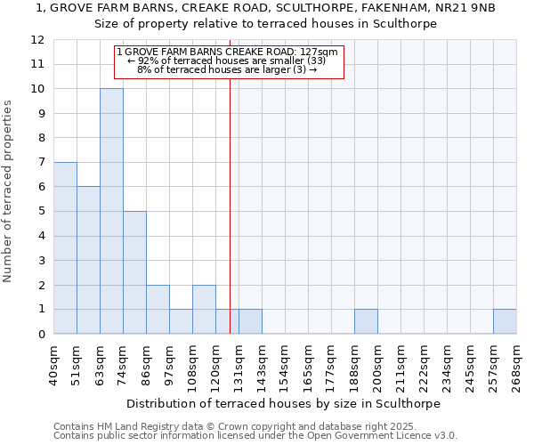 1, GROVE FARM BARNS, CREAKE ROAD, SCULTHORPE, FAKENHAM, NR21 9NB: Size of property relative to terraced houses houses in Sculthorpe
