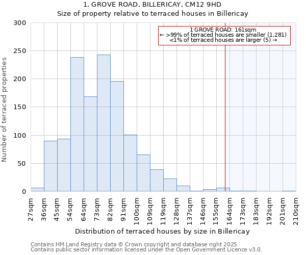 1, GROVE ROAD, BILLERICAY, CM12 9HD: Size of property relative to terraced houses houses in Billericay