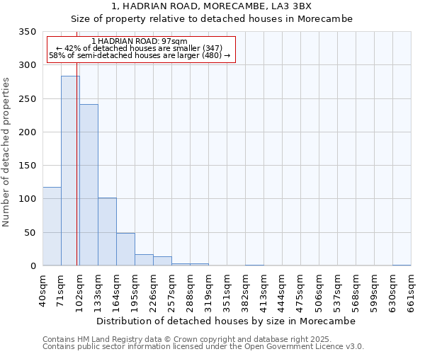 1, HADRIAN ROAD, MORECAMBE, LA3 3BX: Size of property relative to detached houses houses in Morecambe