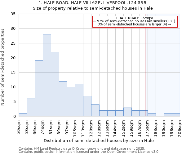 1, HALE ROAD, HALE VILLAGE, LIVERPOOL, L24 5RB: Size of property relative to semi-detached houses houses in Hale