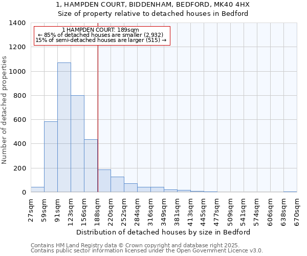 1, HAMPDEN COURT, BIDDENHAM, BEDFORD, MK40 4HX: Size of property relative to detached houses houses in Bedford