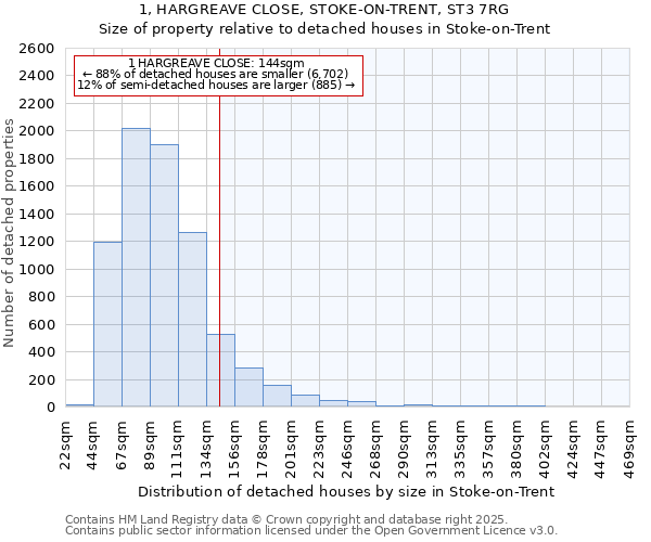 1, HARGREAVE CLOSE, STOKE-ON-TRENT, ST3 7RG: Size of property relative to detached houses houses in Stoke-on-Trent
